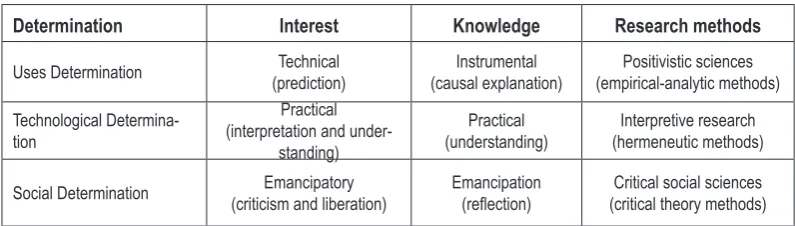 Table 1. Spheres of interests, types of knowledge and research methods avail-able for each determination (adapted from Tinning, 1992, 5).
