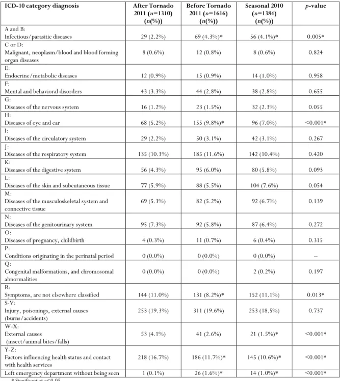 Table 4:  Comparison of ICD-10 category diagnoses among three time periods 