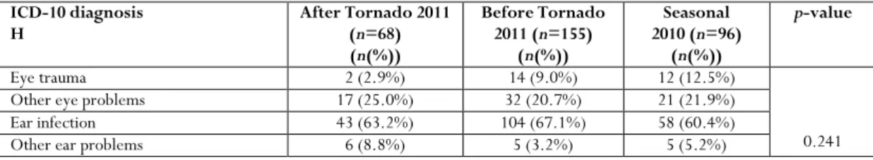 Table 6:  Distribution of diagnoses ICD-10 categories H among the three time periods 