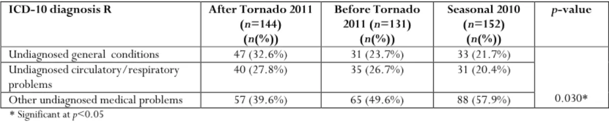 Table 7:  Distribution of diagnoses ICD-10 categories R among the three time periods 