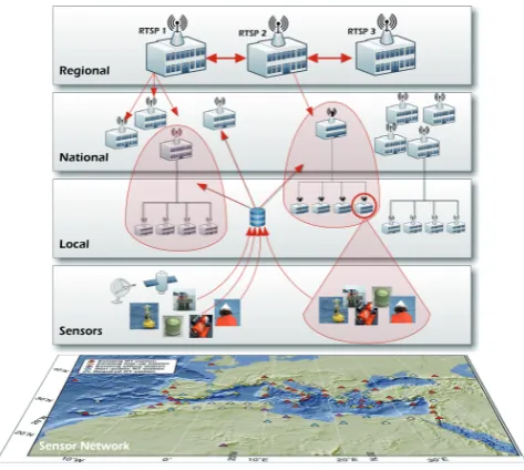 Fig. 8. Architectural levels of a regional tsunami warning system.