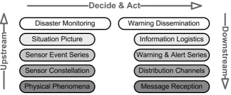 Fig. 1. Upstream and downstream ﬂow of events and informationin early warning systems (W¨achter et al., 2009; Lendholt and Ham-mitzsch, 2011).