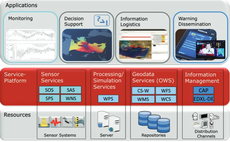 Fig. 2. Schematic architecture of multi-sensor warning systems. The access to computing services, sensor systems, repositories, and distri-bution channels is realised via standardised interfaces.