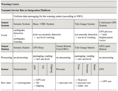 Fig. 3. Upstream, decide-and-act, and downstream segments unfolded and mapped to system components (Lendholt and Hammitzsch, 2011).