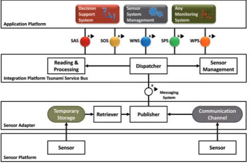 Fig. 4. High level sensor system integration by Integration PlatformTSB.