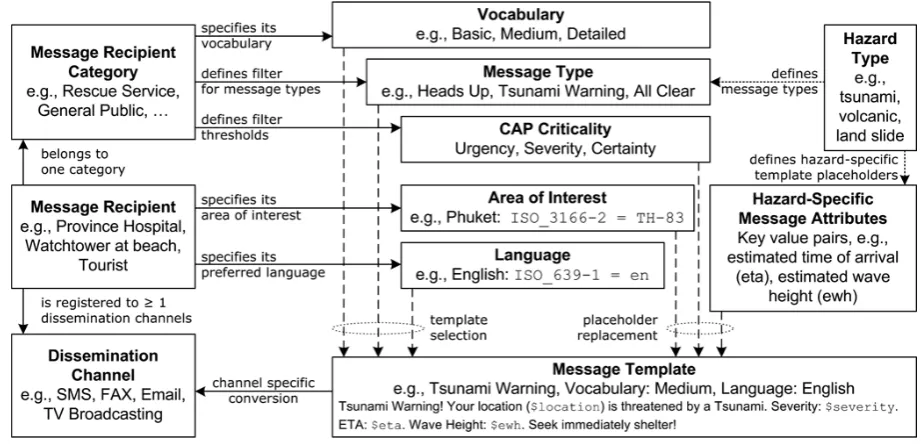 Fig. 6. Overall concept for the information logistics of early warning systems (Lendholt and Hammitzsch, 2011).