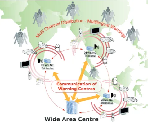 Fig. 7. Centre-to-centre communication in a system-of-systems.