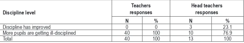 Table 6. A table showing the distribution of teachers and head teachers’ re-sponses on pupil discipline (N=53)