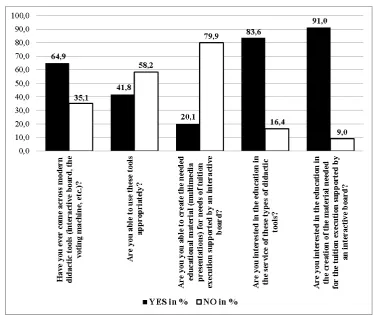Figure 2. The research results with the group of teachers.  