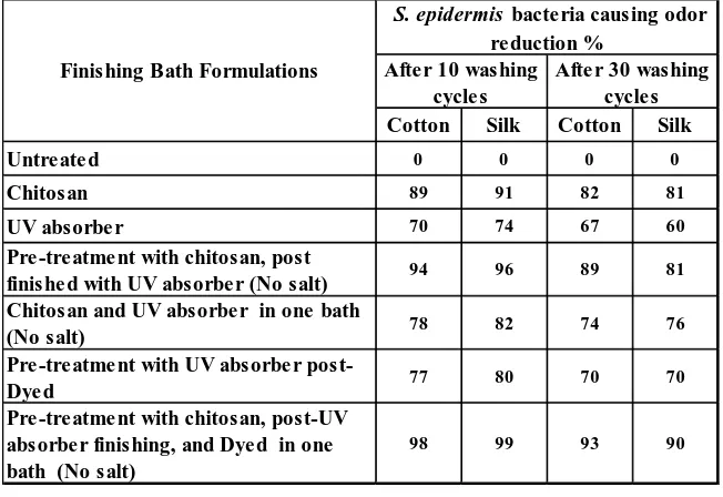 TABLE IV.  Antibacterial causing odor properties of cotton and silk fabrics treated with different treatments after 10 and 30 repeated washing cycles