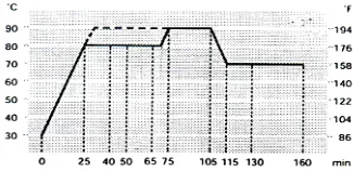 FIGURE 2. Dyeing process with Cibacron ® Red LS-B dye. 