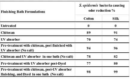 TABLE II.  Antibacterial causing odor properties of cotton and silk fabrics treated with different treatments