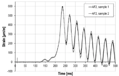 FIGURE 5. Longitudinal strain vs. time, close to witness-plate rigid support line, for AF1 fabric