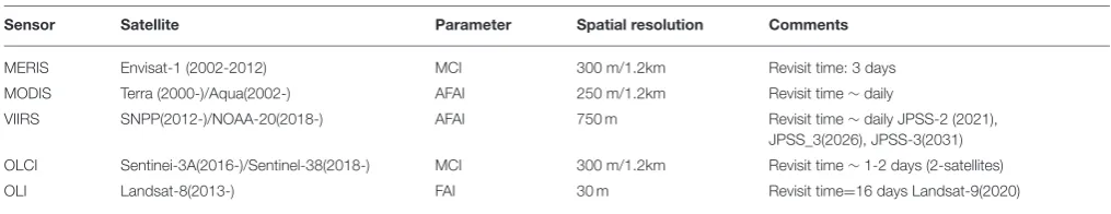 TABLE 1 | Main sensors being used to detect and track pelagic Sargassum.