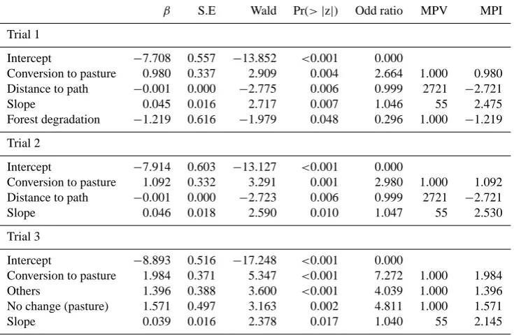 Table 3. Rare event logistic regression with landslide sample of 1995 for three trials, each of them having a different sample of non event;logistic coefﬁcient (β); standard error on β (S.E); Wald statistic; variable signiﬁcance (Pr(> |z|)); Odd ratio; maximum value of explanatoryvariable in dataset (MPV); measure of parameter importance (MPI).