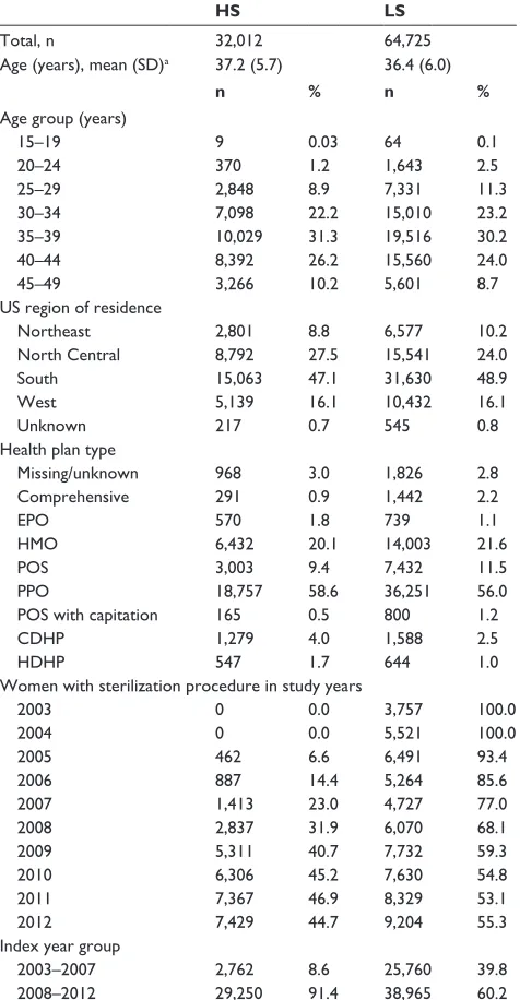 Table 1 Demographics of study cohorts within commercially insured study population