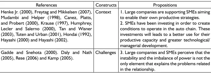 Table 3 - References, constructs and propositions. 