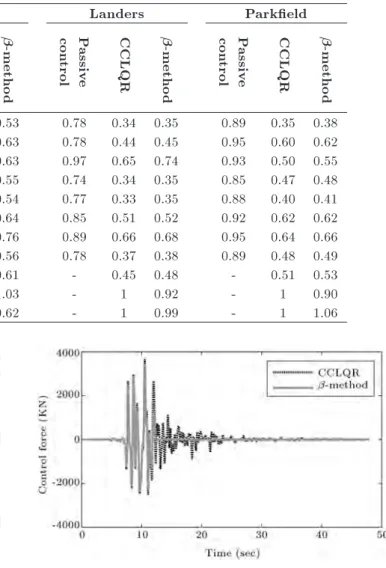 Table 3. Performance indices for building, subjected to El Centro, Hyogo ken-Nanbu (Kobe), Landers and Parkeld earthquakes.