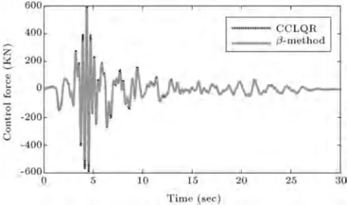 Figure 20. Active control force during Parleld earthquake.