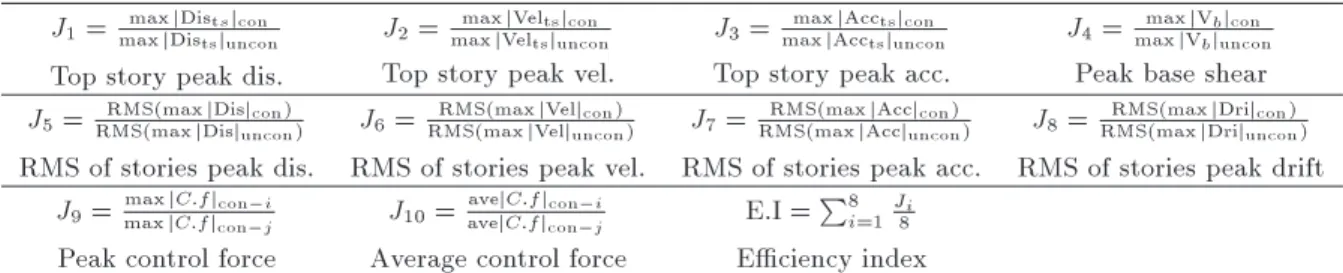 Table 1. Performance indices.