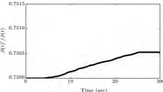 Figure 3. Variation of ( _=) for Landers ground excitation.