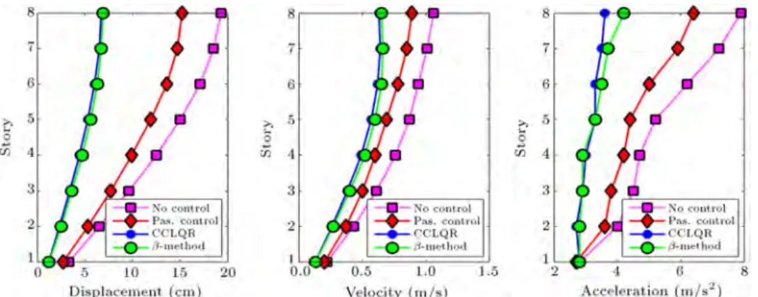 Figure 13. The maximum responses of the building oors due to El Centro earthquake.