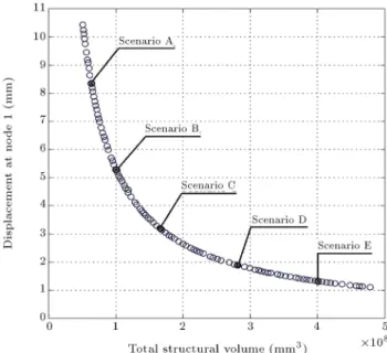 Figure 14. The Pareto front of 56-bar space truss structure and the best solutions according to ve dierent scenarios.