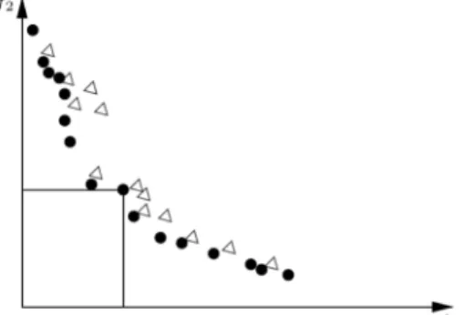 Figure 1. Pareto solution denoted by solid dots and dominate solution shown by triangles.