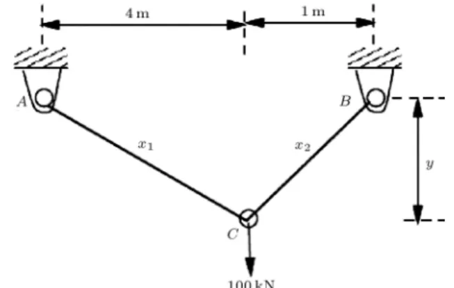 Figure 5. The two-bar truss problem.