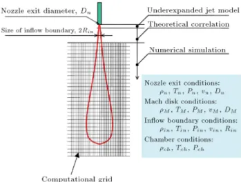 Figure 6. Schematic of the hybrid combination of theoretical and underexpanded jet models [30].