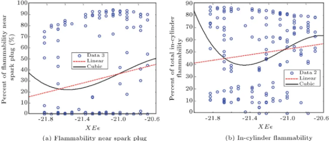 Figure 10. Eects of combustion bowl geometry on objectives at 800 rpm: a) Flammability near spark plug; and b) in-cylinder ammability.