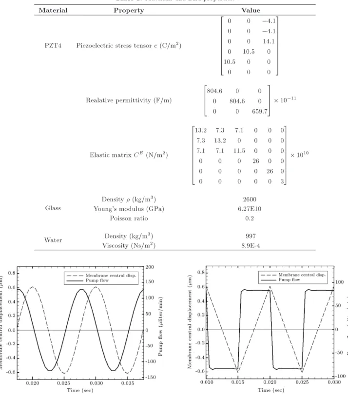 Figure 3. Pump ow and membrane displacement versus time for sinusoidal excitation.