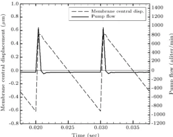 Figure 6. Pump ow and membrane displacement versus time for square excitation.