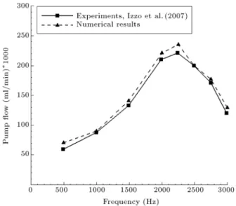 Figure 10. Pump ow versus driving frequency at zero pressure.