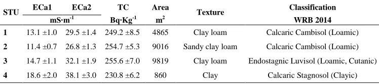 Figure 3. Pictures of the studied soil profiles.  