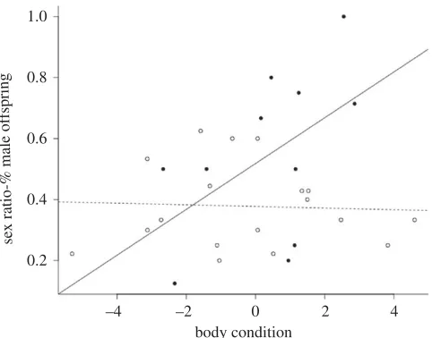 Figure 2. The offspring sex ratios from control laboratory mice and those mice whose pre- and post-natal environments match arenot significantly different from parity
