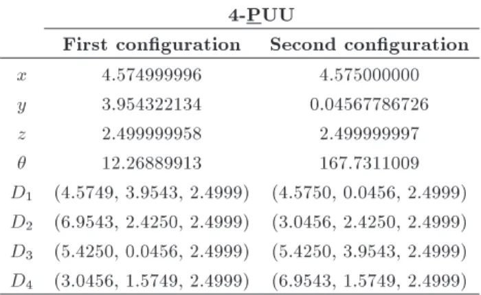 Table 5. The design parameters, prismatic elongations and coordinates of A i for the 4-PUU PM under study.