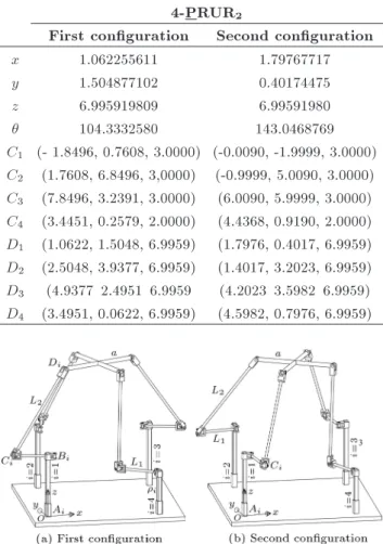 Figure 9. Schematic representation of two congurations for the FKP of a 4-PRUR 2 PM represented in Table 4.