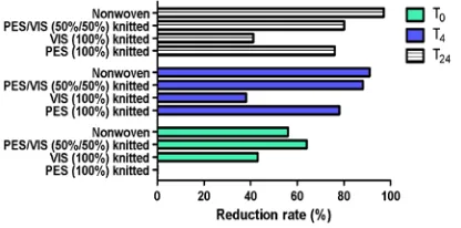 FIGURE 6.  The percentage values of microbial reduction of nonwoven and knitted fabrics loaded with silver ions