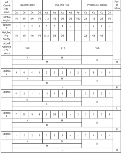 Table 4. Negotiation of meanings for a case session.