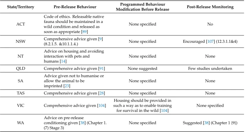 Table 9. Pre-release and post-release behaviour methodology and monitoring of native wildlife in care,as proposed in the states and territories of Australia.