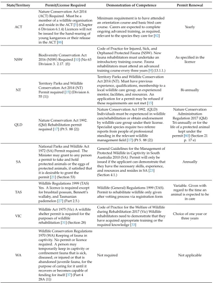 Table 3. Australian licensing, permitting, and training requirements for wildlife carers to keep wildlife.