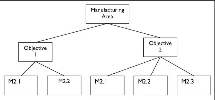 Figure 3: Hierarchical Model for the Selection of Performance Measures.