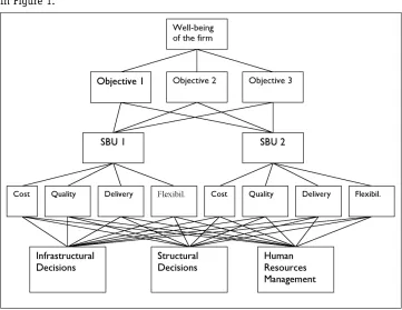 Figure 1: Hierarchical Model for Manufacturing Strategy (Adapted from Quezada et al. (2003).