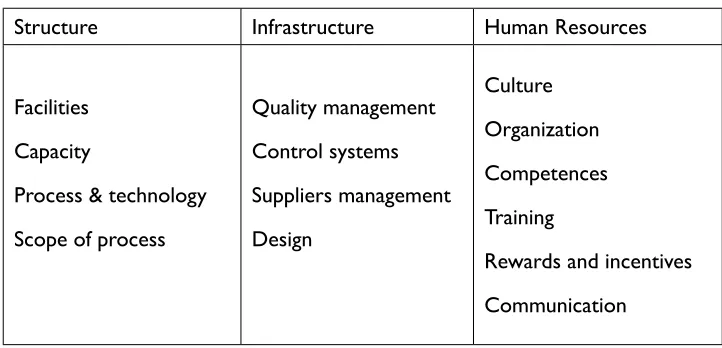 Table 2: Manufacturing decision areas for the creation of capabilities (level 4)