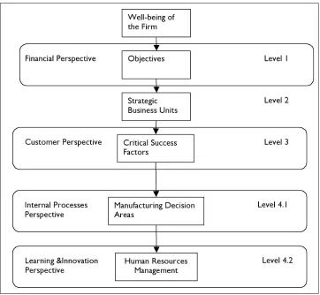 Figure 2: Conceptual Model for Generating Manufacturing Performance Measures
