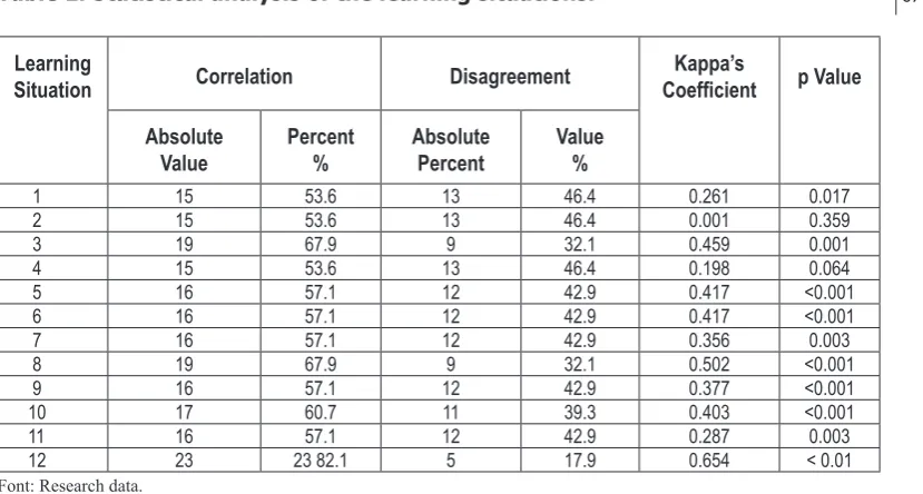 Table 1. Statistical analysis of the learning situations. 