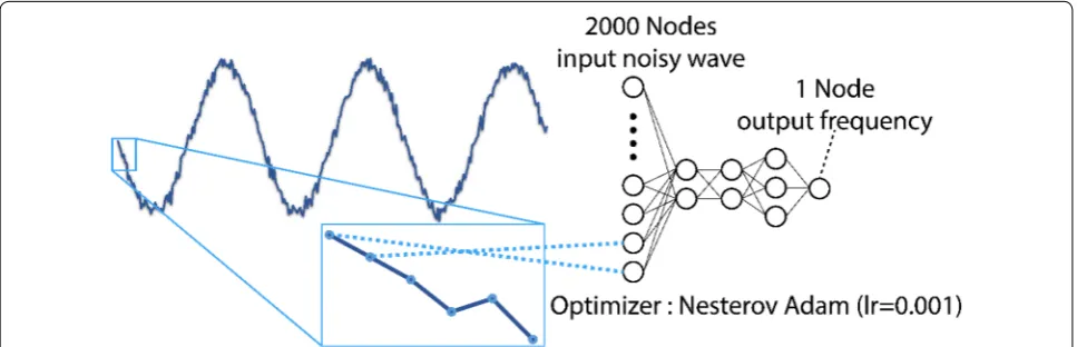 Fig. 1 Schematic of the neural network (NN) model. To prepare the noisy sine wave as the input of the NN model we took 2000 samples from each wave