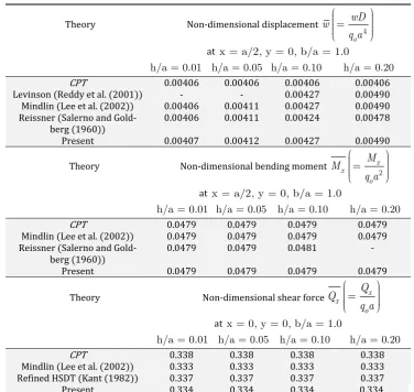 Table 1: Comparison of various non-dimensional parameters of the plate with SSSS boundary conditions (Example 1) 