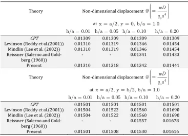 Table 2: Comparison of non-dimensional displacements of the plate with SCSC boundary conditions (Example 2) and 